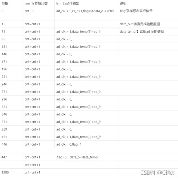 FPGA设计显示电压值_数码管_03